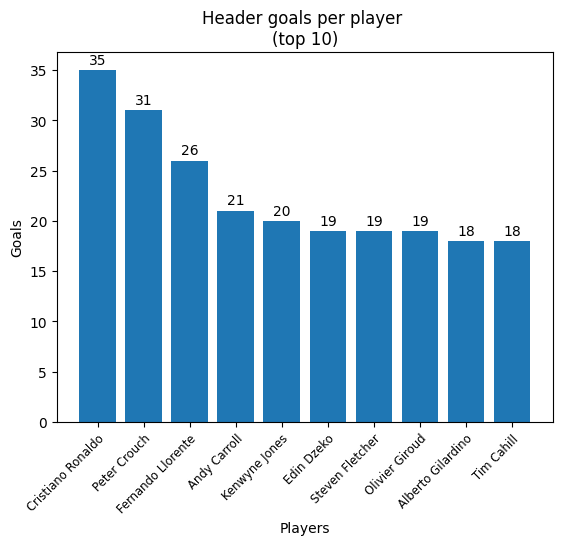 Customizing titles and labels on a visualization