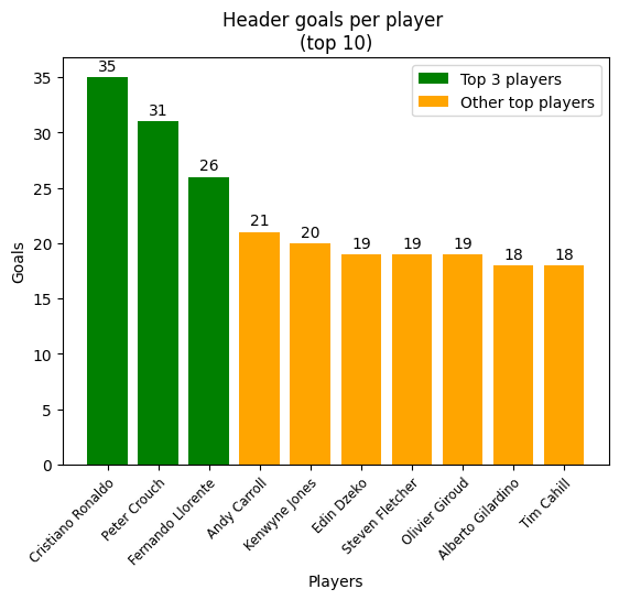 Customizing titles and labels on a visualization