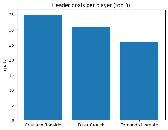 Top 3 header goal scorers, from 2008 to 2016