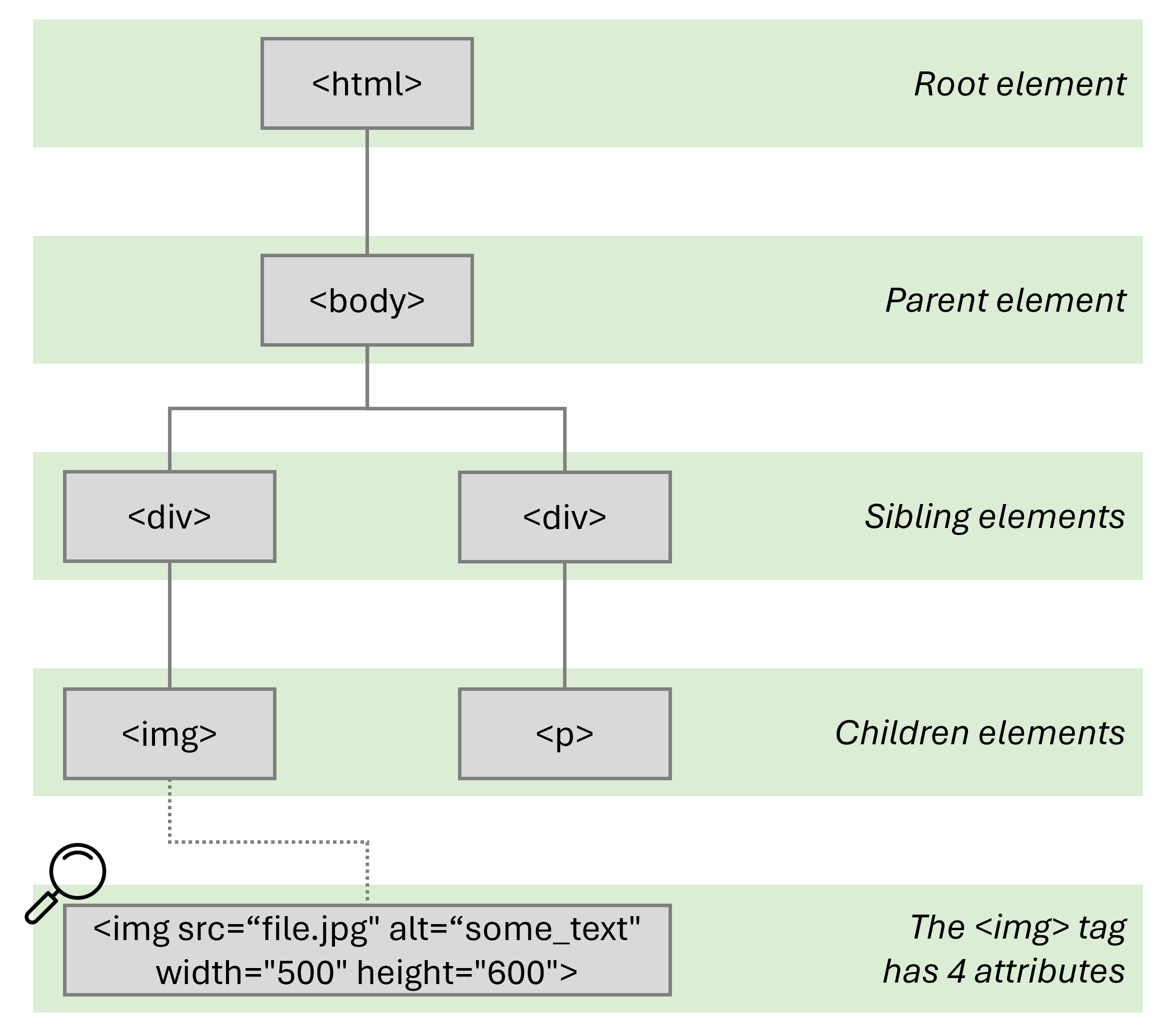 Breakdown of an element tree